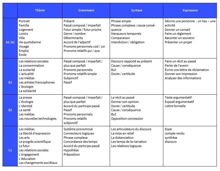 Descripteurs de niveaux CECRL
